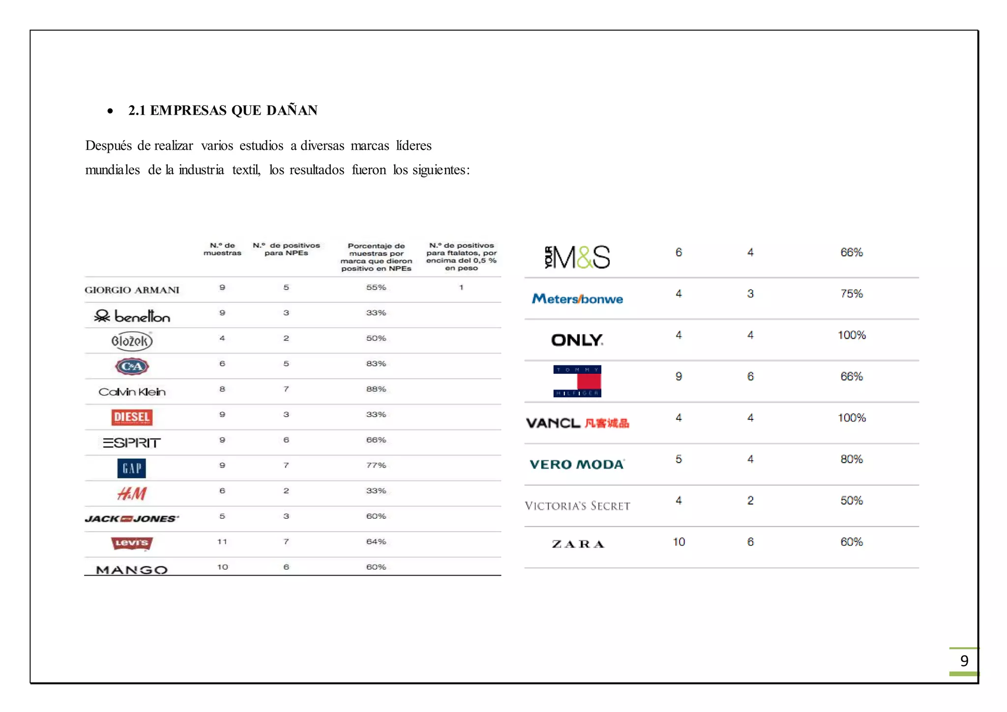 9
 2.1 EMPRESAS QUE DAÑAN
Después de realizar varios estudios a diversas marcas líderes
mundiales de la industria textil, los resultados fueron los siguientes:
 