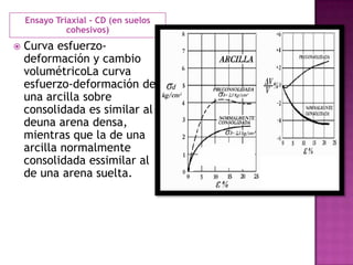 Ensayo Triaxial - CD (en suelos
cohesivos)
 Curva esfuerzo-
deformación y cambio
volumétricoLa curva
esfuerzo-deformación de
una arcilla sobre
consolidada es similar al
deuna arena densa,
mientras que la de una
arcilla normalmente
consolidada essimilar al
de una arena suelta.
 