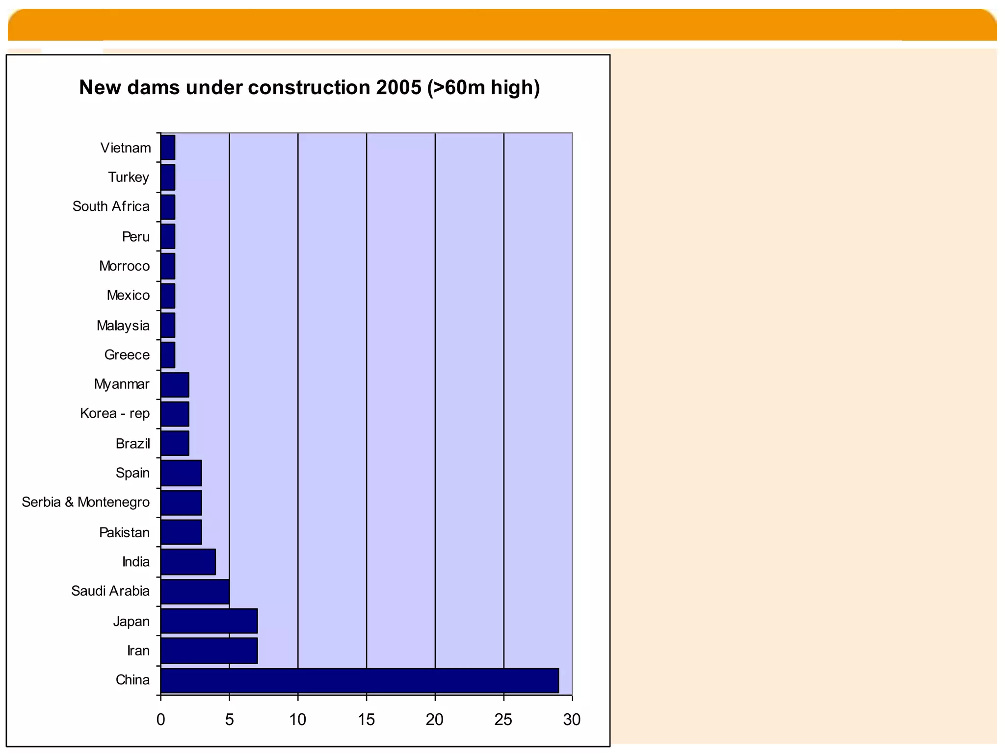 Home           Organisatie   Natuurbescherming   Projecten   Marketing en Communicatie   Contact


        New dams under construction 2005 (>60m high)

           Vietnam

            Turkey

       South Africa

              Peru

           Morroco

            Mexico

           Malaysia

            Greece

          Myanmar

        Korea - rep

             Brazil

             Spain

Serbia & Montenegro

           Pakistan

              India

       Saudi Arabia

             Japan

               Iran

             China

                      0   5   10      15     20   25     30
 