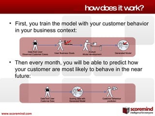 how does it work? First, you train the model with your customer behavior in your business context: Then every month, you will be able to predict how your customer are most likely to behave in the near future: 