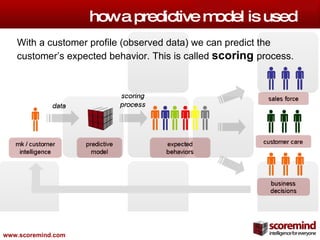 how a predictive model is used With a customer profile (observed data) we can predict the customer’s expected behavior. This is called  scoring   process. 