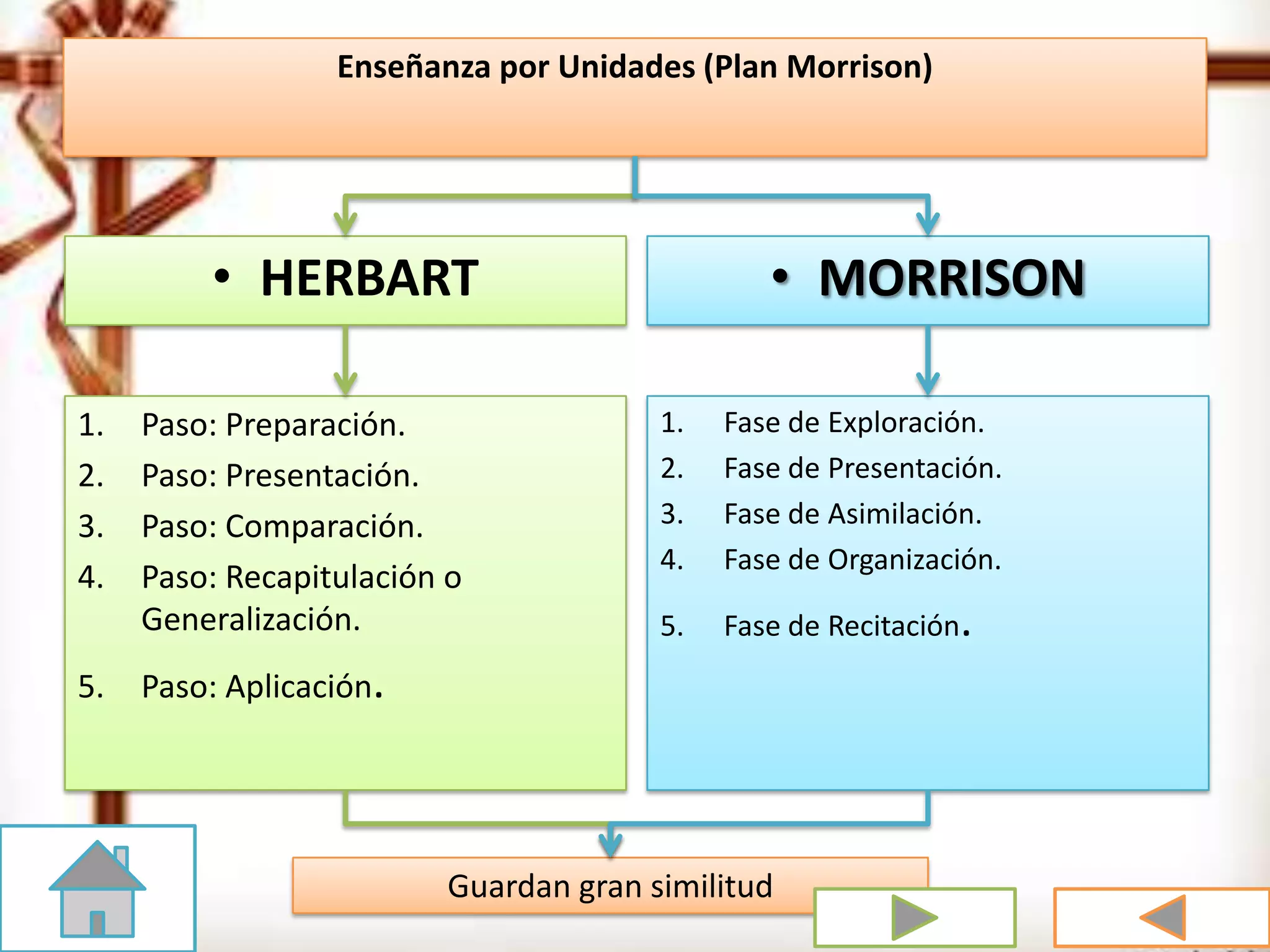 Enseñanza por Unidades (Plan Morrison)
• HERBART
1. Paso: Preparación.
2. Paso: Presentación.
3. Paso: Comparación.
4. Paso: Recapitulación o
Generalización.
5. Paso: Aplicación.
• MORRISON
1. Fase de Exploración.
2. Fase de Presentación.
3. Fase de Asimilación.
4. Fase de Organización.
5. Fase de Recitación.
Guardan gran similitud
 