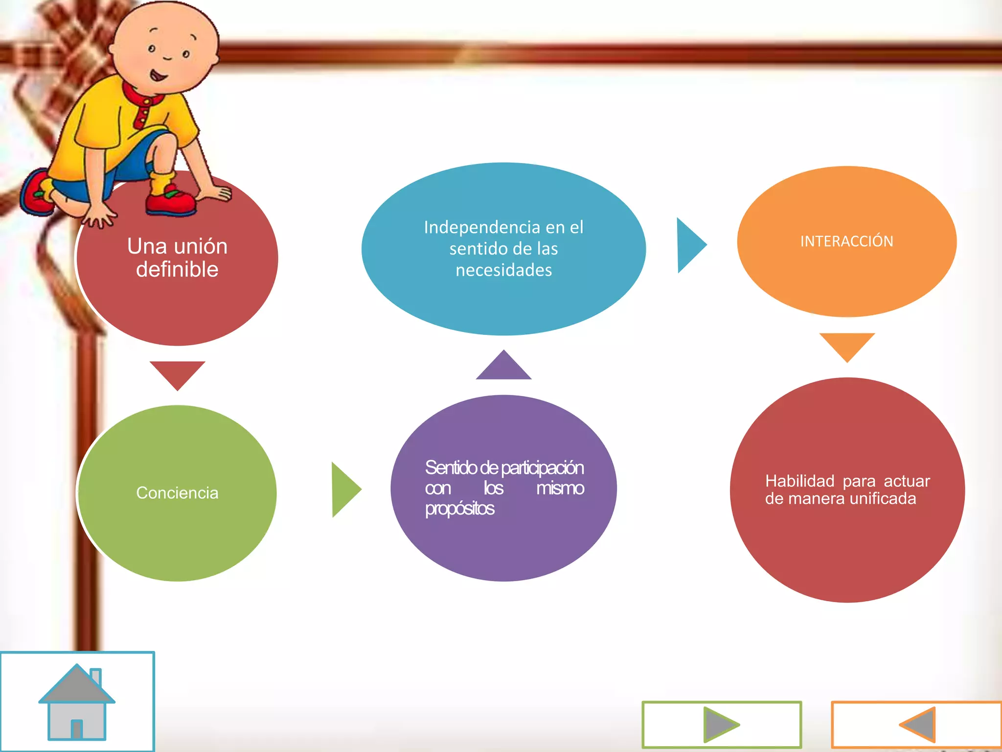 Una unión
definible
Conciencia
Sentidodeparticipación
con los mismo
propósitos
Independencia en el
sentido de las
necesidades
INTERACCIÓN
Habilidad para actuar
de manera unificada
 