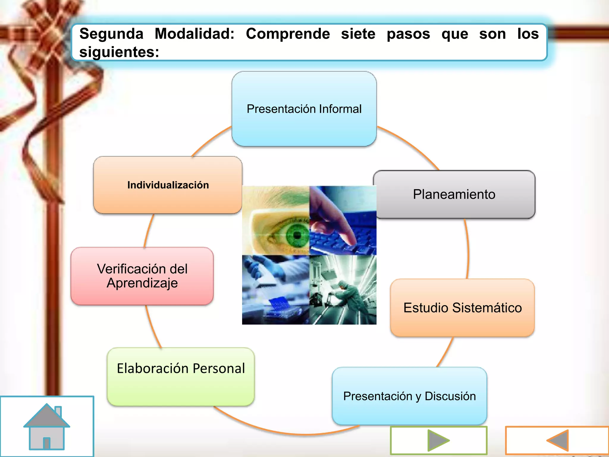 Segunda Modalidad: Comprende siete pasos que son los
siguientes:
Presentación Informal
Planeamiento
Estudio Sistemático
Presentación y Discusión
Elaboración Personal
Verificación del
Aprendizaje
Individualización
 