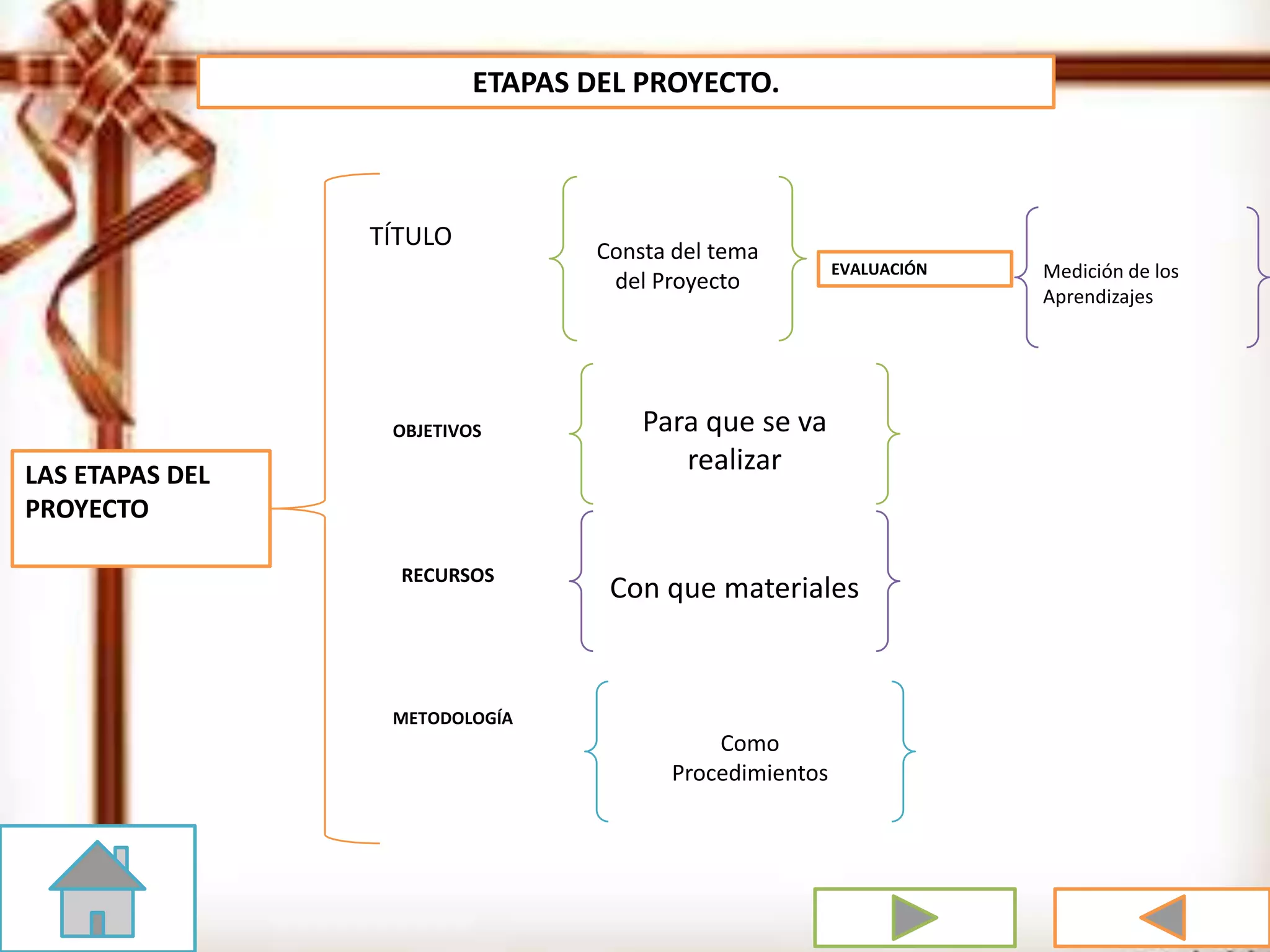 ETAPAS DEL PROYECTO.
Con que materiales
Consta del tema
del Proyecto
Para que se va
realizar
Como
Procedimientos
LAS ETAPAS DEL
PROYECTO
TÍTULO
RECURSOS
OBJETIVOS
METODOLOGÍA
EVALUACIÓN Medición de los
Aprendizajes
 