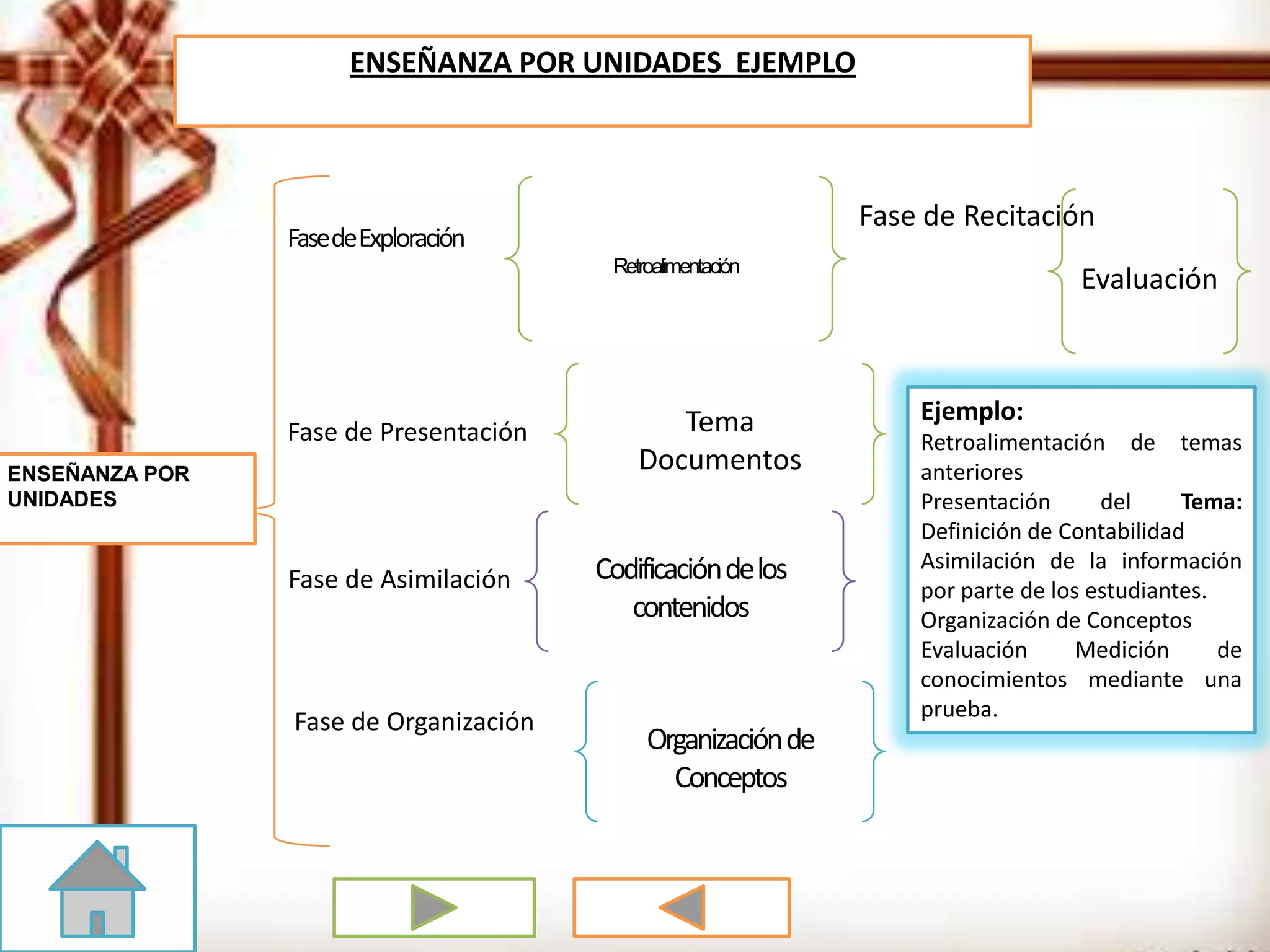 ENSEÑANZA POR UNIDADES EJEMPLO
Codificacióndelos
contenidos
Retroalimentación
Tema
Documentos
Organizaciónde
Conceptos
ENSEÑANZA POR
UNIDADES
FasedeExploración
Fase de Asimilación
Fase de Presentación
Fase de Organización
Fase de Recitación
Evaluación
Ejemplo:
Retroalimentación de temas
anteriores
Presentación del Tema:
Definición de Contabilidad
Asimilación de la información
por parte de los estudiantes.
Organización de Conceptos
Evaluación Medición de
conocimientos mediante una
prueba.
 