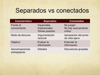 Separados vs conectados
   Característica        Separados       Conectados
Frente al           Imparciales      No juzgan
conocimiento        Impersonales     No hay acercamiento
                    Toman posición   crítico
Modo de discurso    Argumentación    Apropiación del punto
                    racional         de vista ajeno
Objetivo            Evaluar la       Entender la
                    información      información
Aproximaaciones     Debates          Discusiones grupales
pedagógicas
 