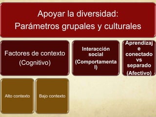 Apoyar la diversidad:
     Parámetros grupales y culturales
                                                 Aprendizaj
                                  Interacción         e
Factores de contexto                 social      conectado
                                (Comportamenta       vs
     (Cognitivo)                                  separado
                                       l)
                                                 (Afectivo)



Alto contexto   Bajo contexto
 