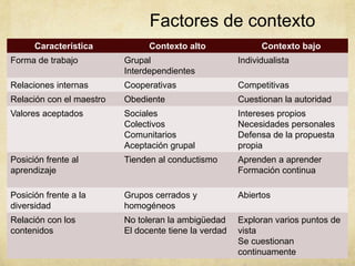 Factores de contexto
      Característica            Contexto alto                Contexto bajo
Forma de trabajo          Grupal                       Individualista
                          Interdependientes
Relaciones internas       Cooperativas                 Competitivas
Relación con el maestro   Obediente                    Cuestionan la autoridad
Valores aceptados         Sociales                     Intereses propios
                          Colectivos                   Necesidades personales
                          Comunitarios                 Defensa de la propuesta
                          Aceptación grupal            propia
Posición frente al        Tienden al conductismo       Aprenden a aprender
aprendizaje                                            Formación continua

Posición frente a la      Grupos cerrados y            Abiertos
diversidad                homogéneos
Relación con los          No toleran la ambigüedad     Exploran varios puntos de
contenidos                El docente tiene la verdad   vista
                                                       Se cuestionan
                                                       continuamente
 