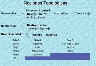 Nociones Topológicas
                   Derecha - Izquierda
Orientación        Delante - Detrás    Proximidad          Cerca - Lejos
                   Arriba - Abajo

Interioridad       Dentro - Fuera
                   Abierto - Cerrado
Direccionalidad       Derecha - Izquierda
        Sala 3          Sala 4                   Sala 5
         Sobre         Adelante             A un lado- Al otro
         Bajo            Atrás                   Junto a
         Arriba        Más Cerca                  Entre
         Abajo         Más Lejos
          En
 