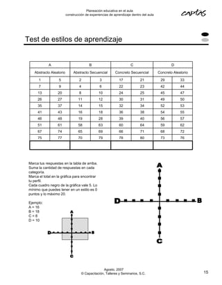 Planeación educativa en el aula
                          construcción de experiencias de aprendizaje dentro del aula




Test de estilos de aprendizaje


             A                           B                           C                          D

    Abstracto Aleatorio        Abstracto Secuencial        Concreto Secuencial          Concreto Aleatorio

       1           5               2            3            17            21            29          33
       7           9               4            6            22            23            42          44
      13           20              8            10           24            25            45          47
      26           27             11            12           30            31            49          50
      35           37             14            15           32            34            52          53
      41           43             16            18           36            38            54          55
      46           48             19            28           39            40            56          57
      51           61             58            63           60            64            59          62
      67           74             65            69           66            71            68          72
      75           77             70            79           78            80            73          76




 Marca tus respuestas en la tabla de arriba.
 Suma la cantidad de respuestas en cada
 categoría.
 Marca el total en la gráfica para encontrar
 tu perfil.
 Cada cuadro negro de la gráfica vale 5. Lo
 mínimo que puedes tener en un estilo es 0
 puntos y lo máximo 20.

 Ejemplo:
 A = 16
 B = 18
 C=8
 D = 10




                                                  Agosto, 2007
                                    © Capacitación, Talleres y Seminarios, S.C.                              15
 