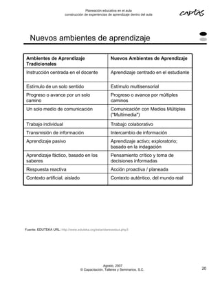 Planeación educativa en el aula
                        construcción de experiencias de aprendizaje dentro del aula




   Nuevos ambientes de aprendizaje

Ambientes de Aprendizaje                              Nuevos Ambientes de Aprendizaje
Tradicionales
Instrucción centrada en el docente                    Aprendizaje centrado en el estudiante


Estímulo de un solo sentido                           Estímulo multisensorial
Progreso o avance por un solo                         Progreso o avance por múltiples
camino                                                caminos
Un solo medio de comunicación                         Comunicación con Medios Múltiples
                                                      ("Multimedia")

Trabajo individual                                    Trabajo colaborativo
Transmisión de información                            Intercambio de información
Aprendizaje pasivo                                    Aprendizaje activo; exploratorio;
                                                      basado en la indagación
Aprendizaje fáctico, basado en los                    Pensamiento crítico y toma de
saberes                                               decisiones informadas
Respuesta reactiva                                    Acción proactiva / planeada
Contexto artificial, aislado                          Contexto auténtico, del mundo real




Fuente: EDUTEKA URL: http://www.eduteka.org/estandaresestux.php3




                                                Agosto, 2007
                                  © Capacitación, Talleres y Seminarios, S.C.                 20
 