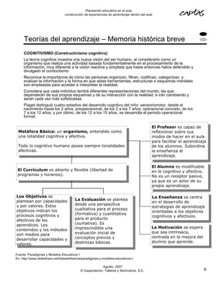 Planeación educativa en el aula
                                construcción de experiencias de aprendizaje dentro del aula




     Teorías del aprendizaje – Memoria histórica breve
     COGNITIVISMO (Constructivismo cognitivo)
     La teoría cognitiva muestra una nueva visión del ser humano, al considerarlo como un
     organismo que realiza una actividad basada fundamentalmente en el procesamiento de la
     información, muy diferente a la visión reactiva y simplista que hasta entonces había defendido y
     divulgado el conductismo.
     Reconoce la importancia de cómo las personas organizan, filtran, codifican, categorizan, y
     evalúan la información y la forma en que estas herramientas, estructuras o esquemas mentales
     son empleadas para acceder e interpretar la realidad.
     Considera que cada individuo tendrá diferentes representaciones del mundo, las que
     dependerán de sus propios esquemas y de su interacción con la realidad, e irán cambiando y
     serán cada vez más sofisticadas.
     Piaget distinguió cuatro estadios del desarrollo cognitivo del niño: sensoriomotor, desde el
     nacimiento hasta los 2 años; preoperacional, de los 2 a los 7 años; operacional concreto, de los
     7 a los 12 años, y por último, de los 12 a los 15 años, se desarrolla el periodo operacional
     formal.

                                                                                          El Profesor es capaz de
 Metáfora Básica: un organismo, entendido como                                            reflexionar sobre sus
 una totalidad cognitiva y afectiva.                                                      modos de hacer en el aula
                                                                                          para facilitar el aprendizaje
 Todo lo cognitivo humano posee siempre tonalidades                                       de los alumnos. Subordina
 afectivas.                                                                               la enseñanza al
                                                                                          aprendizaje.

                                                                                          El Alumno es modificable
 El Currículum es abierto y flexible (libertad de                                         en lo cognitivo y afectivo.
 programas y horarios).                                                                   No es un receptor pasivo,
                                                                                          ya que es un actor de su
                                                                                          propio aprendizaje.

Los Objetivos se                                                                          La Enseñanza se centra
plantean por capacidades               La Evaluación se plantea
                                                                                          en el desarrollo de
y por valores. Estos                   desde una perspectiva
                                                                                          estrategias de aprendizaje
objetivos indican los                  cualitativa para el proceso
                                                                                          orientadas a los objetivos
procesos cognitivos y                  (formativa) y cuantitativa
                                                                                          cognitivos y afectivos.
afectivos de los                       para el producto
aprendices. Los                        (sumativa). Es
                                       imprescindible una                                 La Motivación se espera
contenidos y los métodos
                                       evaluación inicial de                              que sea intrínseca,
son medios para
                                       conceptos previos y                                centrada en la mejora del
desarrollar capacidades y
                                       destrezas básicas.                                 alumno que aprende.
valores.

Fuente: Paradigmas y Modelos Educativos I
En: http://www.slideshare.net/SaladeHistoria/paradigmas-y-modelos-educativos-i

                                                         Agosto, 2007
                                           © Capacitación, Talleres y Seminarios, S.C.                                6
 