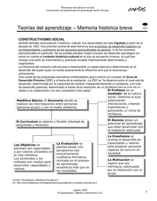 Planeación educativa en el aula
                               construcción de experiencias de aprendizaje dentro del aula




    Teorías del aprendizaje – Memoria histórica breve

     CONSTRUCTIVISMO SOCIAL
    también llamado sociocultural o histórico- cultural, fue desarrollado por Lev Vigotsky a partir de la
    década de 1920. Una premisa central de esta teoría es que el proceso de desarrollo cognitivo no
    es independiente o autónomo de los procesos socioculturales en general, ni de los procesos
    educacionales en particular. No es posible estudiar ningún proceso de desarrollo psicológico sin
    tomar en cuenta el contexto histórico-cultural en el que se encuentra inmerso, el cual trae
    consigo una serie de instrumentos y prácticas sociales históricamente determinados y
    organizados.
    La influencia del contexto cultural pasa a desempeñar un papel esencial y determinante en el
    desarrollo del sujeto quien no recibe pasivamente la influencia sino que la reconstruye
    activamente.
    Gran parte de las propuestas educativas ambientalistas giran entorno al concepto de Zona de
    Desarrollo Próximo (ZDP) y al tema de la mediación. La ZDP es "la distancia entre el nivel real de
    desarrollo, determinada por la capacidad de resolver independientemente un problema, y el nivel
    de desarrollo potencial, determinado a través de la resolución de un problema bajo la guía de un
    adulto o en colaboración con otro compañero más capaz".                  El Profesor es un
                                                                             mediador de la cultura
                                                                             social. Gestiona el aula
   Metáfora Básica: El Escenario donde se                                    potenciando
   realizan las interrelaciones entre personas                               interacciones, creando
   (persona-grupo) y con el medio ambiente.                                  expectativas y
                                                                             generando un clima de
                                                                             confianza.

                                                                                         El Alumno posee un
   El Currículum es abierto y flexible (libertad de
                                                                                         potencial de aprendizaje
   programas y horarios).
                                                                                         que debe desarrollar con
                                                                                         la mediación adecuada.

                                                                                         La Enseñanza se
                                                                                         orienta al desarrollo de
                                         La Evaluación se                                capacidades y valores
 Los Objetivos se
                                         plantea desde una                               para preparar personas
 plantean por capacidades
                                         perspectiva casi                                capaces de convivir en
 y por valores utilizables en
                                         exclusivamente                                  sociedad.
 la vida cotidiana.
 Los contenidos y los                    cualitativa formativa,
                                         centrada en el proceso                          La Motivación se
 métodos son medios para                                                                 espera que sea
 desarrollar capacidades y               de aprendizaje
                                         enseñanza más que en                            intrínseca, estimulada
 valores.                                                                                por la interacción con el
                                         los resultados.
                                                                                         grupo.

Fuente: Paradigmas y Modelos Educativos I
En: http://www.slideshare.net/SaladeHistoria/paradigmas-y-modelos-educativos-ii


                                                        Agosto, 2007
                                          © Capacitación, Talleres y Seminarios, S.C.                                7
 
