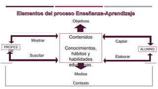 Objetivos
PROFES
OR
ALUMNO
Contenidos
Conocimientos,
hábitos y
habilidades
educativas.
Mostrar
Elaborar
Captar
Suscitar
Medios
Contexto
 