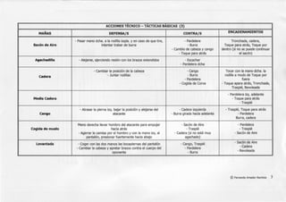 1
-- ---------------,---------,- - - - - - - - - - , - - - - - - - - - - - - - - - - --------- - ------- - - - - - - - - - - - - - -- ------
------------------------1ACCIONES TECNICO- TACTICAS BASICAS (3)
1
MAÑAS
1
DEFENSA/S
1
CONTRA/S
1
ENCADENAMIENTOS
1
-Pasar mano dcha. a la rodilla izqda. y en caso de que tire, - Pardelera Tronchada, cadera,
Sacón de Aire intentar trabar de burra -Burra Toque para atrás, Toque por
- Cambio de cabeza y cango dentro (si no se puede continuar
-Toque para atrás el sacón)
Agachadilla - Alejarse, ejerciendo resión con los brazos extendidos - Escachar
- Pardelera dcha
-Cambiar la posición de la cabeza - Cango Tocar con la mano dcha. la
cadera - Juntar rodillas -Burra rodilla a modo de Toque por
- Pardelera fuera
-Cogida de Corva - Toque apara atrás, Tronchada,
Traspié, Revoleada
- Pardelera izq. adelante
Media cadera -Toque para atrás
-Traspié
-Atrasar la pierna izq. bajar la posición y alejarse del -Cadera izquierda - Traspié, Toque para atrás
Caf190 atacante - Burra girada hacia adelante - Pardelera
Burra, cadera
Mano derecha llevar hombro del atacante para empujar - Sacón de Aire - Pardelera
Cogida de muslo hacia atrás -Traspié -Traspié
-Agarrar la camisa por el hombro y con la mano izq. al -Cadera (si no está muy - Sacón de Aire
pantalón, presionar fuertemente hacia abajo agachado)
Levantada -Coger con las dos manos las bocapiernas del pantalón - Cango, Traspié -Sacón de Aire
-Cambiar la cabeza y apretar brazos contra el cuerpo del - Pardelera -Cadera
oponente -Burra -Revoleada
© Fernando Amador Ramírez 3
 