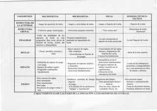 PARÁMET~Os 1
ESTRUCTURA DE
LA ACTIVIDAD
ESTRUCTURA
GRUPAL
FINALIDAD
REGLAS
ESPACIO
TIEMPO
MACROGRUPAL
-Juegos de oposición de lucha.
- Colectiva: grupo contra grupo.
-Todas las finalidades de los
deportes de lucha en esta
progresión: fijar, tocar, privar de
libertad de acción, excluir del
territorio y desequilibrar.
- Pocas, sencillas, concisas y
clara.
- Definición de espacio de juego
y no juego.
- Espacio de trabajo amplio.
-Progresión cuadrupedia-
bipedestación
-Para conocer las reglas.
-Para asimilarlas.
-Para experimentar.
-Para jugar.
-Secuencias de juegos cortas: 2
min.
MICROGRUPAL
- Juegos y Actividades de lucha.
- Estructuras grupales reducidas.
-Proponer adquisiciones
puntuales de capacidades de
lucha.
- Mayor número de reglas.
- Más complejas.
- Diversificadas en función de
los juegos
- Regresión de espacios amplios
a reducidos.
- Situaciones luctatorias en las 4
direcciones fundamentales.
FDUAL
- Juegos y Deporte de Lucha
- "Uno contra uno"
-La que corresponda al
deporte de lucha practicado.
- Conocimiento de las reglas
básicas y Reglamento del
Deporte de Lucha. ·
-Conocer las limitaciones
- Desequilibrio en las 8
direcciones fundamentales.
- El espacio máximo de
trabajo coincide con el
reglamentario.
- Utilización de los
subespacios de lucha.
-Establecer controles de tiempo Regulación del tiempo:
respecto: . Para aprendizajes técnico-
. Al juego. tácticos.
. A la relación de los parámetros . Para los roles, mejora de
"tiempo" y "puntuación". cualidades fisicas, etc.
DOMINIO TÉCNICO-
TÁCTICO
- Deporte de Lucha
- Situaciones de lucha
bipersonal
-La del Deporte de Lucha
- Idem de la fase anterior.
- Lucha en los subespacios
permitidos y semiprohibidos
sin y con oposición en roles
de ataque y defensa.
-Para practicar según:
. Dominio y automatización
técnica.
. Toma de decisiones tácticas.
. Dosificar esfuerzos en lucha.
CARACTERÍSTICAS DE LAS FASES DE LA INICIACIÓN A LOS DEPORTES DE LUCHA (1)
 