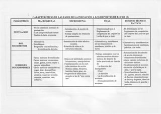 '-
'
1
PARÁMETROS
1
MACROGRUPAL MICROGRUPAL DUAL DOMINIO TÉCNICO-
TÁCTICO
;
-No se establecen sistemas de
- Introducción a la noción de - El determinado por el - El determinado por el
puntuación.
PUNTUACIÓN - Cada juego concluye cuando
victoria. Reglamento de Reglamento de competición
finaliza la tarea propuesta.
-Formas simples de obtención competición del Deporte de del Deporte de Lucha de que
de puntuaciones. Lucha de que se trate. se trate.
- Alternativos. -Introducción de roles afectivo -Alternativos y simultáneos
-Alternativos y simultáneos enROL - Simultáneos. sociales. en las situaciones de
SOCIOMOTOR Progresión con unificación y -Rotación de roles en la enseñanza, práctica y de
las situaciones de enseñanza,
diversificación de roles estructura reducida. lucha.
práctica y de lucha.
-Trabajo sistemático con los
-Automatización de subroles
. de acción técnicas en
-Tareas motrices diversificadas
subroles motrices técnico-
situaciones diversificadas.
-Tareas motrices locomotoras:
-Mejora de habilidades motrices tácticos del deporte de
-Mayor rapidez en la toma de
andar, gatear, correr, reptar y
locomotoras y manipulativas. lucha practicado en función
decisiones tácticas.
-Familiarización con los sub- de:
SUBROLES apoyos unipodales.
roles motrices de acción . La dirección del
-Encadenamiento de acciones
SOCIOMOTORES -Tareas motrices manipulativas:
técnica: caídas, bloqueos, desequilibrio
-Iniciación a la lucha por la
coger, tirar, desequilibrar, dcha. y por la izqda.
llevar, tocar, inmovilizar,
barridos, hacer girar, etc. . El rol
-Diversificación en función
arrastrar, esquivar, levantar,
-Progresión de situaciones . La duración
de: agarres, apoyos, relación
empujar, controlar, caer,
grupales a las de "uno contra . La diversificación de
de fuerzas, duración/tiempo
uno". acciOnes
soltar/se.
. El encadenamiento de
de lucha y de pausa, ritmo de
lucha, distancia de guardia y
acciOnes.
posición.
 