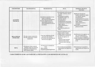 1 1
------------------------ - --~-~------------
PARÁMETROS MACROGRUPAL MICROGRUPAL DUAL DOMINIO TÉCNICO-
TÁCTICO
-
-Diversificación de las técnicas
de caídas: variantes, altura e -Rapidez de ejecución de
; impacto. modelos semiabiertos según:
-Aprendizaje sistemático de las
-Aprendizaje de modelos rol, duración, apoyos,
caídas en diferentes
semiabiertos según: rol, diversificación y
direcciones de desequilibrio.
duración, apoyos, encadenamiento de acciones
ACCIONES diversificación y en función de los parámetros:
TÉCNICAS -Proponer adquisiciones de
encadenamiento de acciones reglas, espacio,
capacidades puntuales de
en función de los parámetros: contracomunicación y
lucha (predominio de uso de
reglas, espacio, estrategia.
las manos).
contracomunicación y -Situaciones diversificadas de
estrategia. práctica de lucha.
-Situaciones de práctica de
lucha.
-Pasar de la utilización de las
manos a todo el cuerpo.
-Trabajar todas las situaciones -Modificación de los agarres: con
-De más a menos cooperación.
-Crear las condiciones de una en función de la relación de una y dos manos (por la
RELACIÓN DE oposición real y directa. fuerzas, los agarres y la derecha y por la izquierda).
OPOSICIÓIN -De más cooperación a menos
-Diversificar las situaciones en distancia: -Trabajo sistemático modificando
cooperación.
función de los agarres. . Situación distal máxima. distancias y posiciones según
. Situación distal media. el rol.
. Situación distal nula/casi
nula.
-Inicialmente blanco material
-En función de la finalidad de
mediante juegos de oposición.
lucha. -Determinada por la normativa -Determinada por la normativa
META -Meta humana. reglamentaria del Deporte de reglamentaria del Deporte de
-Progresión material/humana.
-Progresión global/segmentaría. Lucha. Lucha.
-Meta humana: global.
CARACTERÍSTICAS DE LAS FASES DE LA INICIACIÓN A LOS DEPORTES DE LUCHA (3)
 