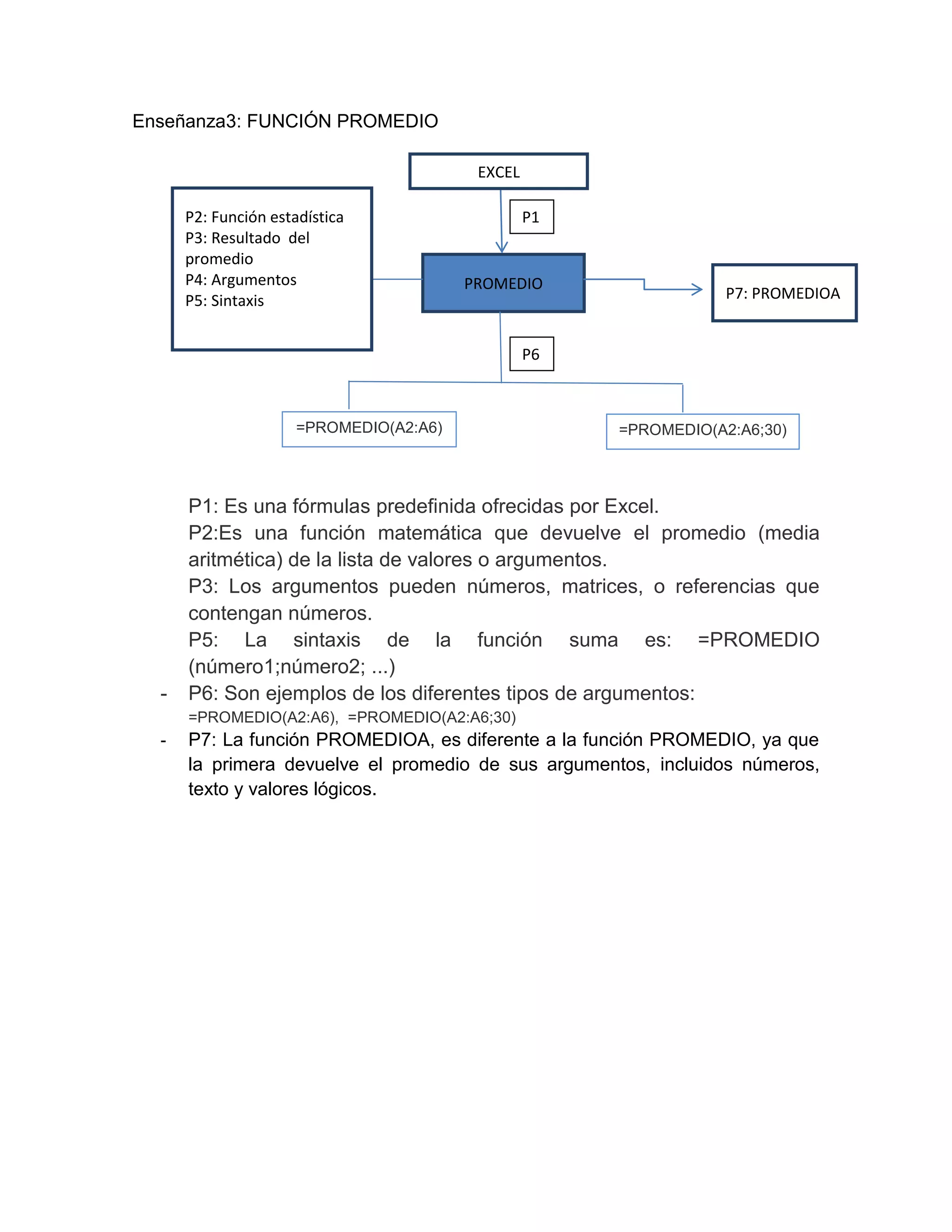 Enseñanza3: FUNCIÓN PROMEDIO
P1: Es una fórmulas predefinida ofrecidas por Excel.
P2:Es una función matemática que devuelve el promedio (media
aritmética) de la lista de valores o argumentos.
P3: Los argumentos pueden números, matrices, o referencias que
contengan números.
P5: La sintaxis de la función suma es: =PROMEDIO
(número1;número2; ...)
- P6: Son ejemplos de los diferentes tipos de argumentos:
=PROMEDIO(A2:A6), =PROMEDIO(A2:A6;30)
- P7: La función PROMEDIOA, es diferente a la función PROMEDIO, ya que
la primera devuelve el promedio de sus argumentos, incluidos números,
texto y valores lógicos.
PROMEDIO
EXCEL
P2: Función estadística
P3: Resultado del
promedio
P4: Argumentos
P5: Sintaxis P7: PROMEDIOA
P1
=PROMEDIO(A2:A6)
P6
=PROMEDIO(A2:A6;30)