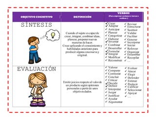 OBJETIVOCOGNITIVO DEFINICIÓN
VERBOS
(Para expresar acciones o tareas a
realizar.)
SÍNTESIS
Cuando el sujeto escapaz de
crear, integrar, combinar ideas,
planear, proponernuevas
maneras de hacer.
Crear aplicando el conocimiento y
habilidades anteriorespara
producir alguna cosa nueva y
original.
üCrear ü Revisar
üAdaptar ü Estructurar
ü Anticipar ü Sustituir
ü Planear ü Validar
ü Categorizar ü Facilitar
ü Elaborar ü Generar
üInventar ü Incorporar
ü Combinar ü Iniciar
ü Desarrollar ü Reforzar
üFormular ü Organizar
üIntegrar ü Ensamblar
ü Modificar ü Recopilar
ü Reconstruir ü …
EVALUACIÓN
Emitir juiciosrespecto al valorde
un producto según opiniones
personales a partirde unos
objetivosdados.
ü Valorar ü Evaluar
ü Comparar ü Atacar
ü Contrastar ü Elegir
ü Concluir ü Defender
ü Criticar ü Estimar
üDecidir ü Predecir
üDefinir ü Calificar
ü Interpretar ü Seleccionar
ü Juzgar ü Apoyar
ü Justificar ü …
ü Ayudar
ü Argumentar
 