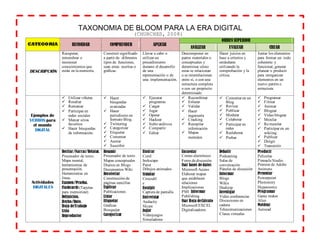 CATEGORIA RECORDAR COMPRENDER APLICAR
ORDEN SUPERIOR
ANÁLIZAR EVALUAR CREAR
DESCRIPCIÓN
Recuperar,
remembrar o
reconocer
conocimientos que
están en la memoria.
Construir significado
a partir de diferentes
tipos de funciones,
sean estas escritas o
gráficas.
Llevar a cabo o
utilizar un
procedimiento
durante el desarrollo
de una
representación o de
una implementación.
Descomponer en
partes materiales o
conceptuales y
determinar cómo
estas se relacionan
o se interrelacionan
entre sí, o con una
estructura completa
o con un propósito
determinado.
Hacer juicios en
base a criterios y
estándares
utilizando la
comprobación y la
crítica.
Juntar los elementos
para formar un todo
coherente y
funcional; generar
planear o producir
para reorganizar
elementos en un
nuevo patrón o
estructura.
Ejemplos de
VERBOS para
el mundo
DIGITAL
ü Utilizar viñetas
ü Resaltar
ü Remarcar
ü Participar en
redes sociales
ü Marcar sitios
favoritos
ü Hacer búsquedas
de información.
ü Hacer
búsquedas
avanzadas
ü Hacer
periodismo en
formato Blog.
ü Twittering
ü Categorizar
ü Etiquetar
ü Comentar
ü Anotar
ü Suscribir
ü Ejecutar
programas
ü Cargar
ü Jugar
ü Operar
ü Hackear
ü Subir archivos
ü Compartir
ü Editar
ü Recombinar
ü Enlazar
ü Validar
ü Hacer
ingeniería
ü Cracking
ü Recopilar
información
ü Mapas
mentales
ü Comentar en un
Blog
ü Revisar
ü Publicar
ü Moderar
ü Colaborar
ü Participar en
redes
ü Reelaborar
ü Probar
ü Programar
ü Filmar
ü Animar
ü Blogear
ü Video blogear
ü Mezclar
ü Re mezclar
ü Participar en un
wikiing
ü Publicar
ü Dirigir
ü Transmitir
Actividades
DIGITALES
Recitar/Narrar/Relatar.
Procesador de texto.
Mapa mental,
herramientas de
presentación.
Herramientas en
línea,
Examen/Prueba.
Flashcards (Tarjetas
para memorizar)
Definición.
Hecho/Dato.
Hoja deTrabajo
Lista
Reproductor
Resumir
Procesador de texto
Mapas conceptuales
Diarios en Blogs
Documentos Wiki
Recolectar
Construcción de
páginas sencillas
Explicar
Publicaciones
Listar
Etiquetar
Graficas
Bosquejar
Categorizar
Ilustrar
Corel
Inskscape
Paint
Dibujos animados
Simular
Crocodil
e
Esculpir
Captura de pantalla
Entrevistar
Audacity
Skype
Jugar
Videojuegos
Simuladores
Encuestar
Correo electrónico
Foros de discusión
Usar bases de datos
Microsoft Access
Elaborar mapas
que establecen
relaciones
Implicaciones
PMI Informar
Publishing
Usar Hoja deCálculo
Microsoft EXCEL
Digitalizadores
Debatir
Podcasting
Salas de
conversación
Páneles de discusión
Informar
Blogs
Wikis
Desktop
Investigar
Video conferencias
Discusiones en
cadena
Telecomunicaciones
Clases virtuales
Producir
Peliculas
Pinnacle Studio
Premier de Adobe
Animoto
Presentar
Powerpoint
Photostory
Hypercomic
Programar
Game maker
Alice
Moldear
Autocad
TAXONOMIA DE BLOOM PARA LA ERA DIGITAL
(CHURCHES, 2008)
 