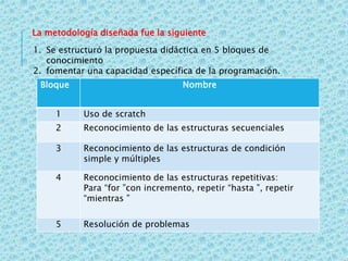 Bloque Nombre
1 Uso de scratch
2 Reconocimiento de las estructuras secuenciales
3 Reconocimiento de las estructuras de condición
simple y múltiples
4 Reconocimiento de las estructuras repetitivas:
Para “for ”con incremento, repetir “hasta ”, repetir
“mientras ”
5 Resolución de problemas
La metodología diseñada fue la siguiente
1. Se estructuró la propuesta didáctica en 5 bloques de
conocimiento
2. fomentar una capacidad específica de la programación.
 