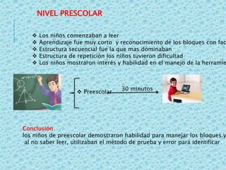 NIVEL PRESCOLAR
 Los niños comenzaban a leer
 Aprendizaje fue muy corto y reconocimiento de los bloques con fac
 Estructura secuencial fue la que mas dominaban
 Estructura de repetición los niños tuvieron dificultad
 Los niños mostraron interés y habilidad en el manejo de la herramie
Conclusión
los niños de preescolar demostraron habilidad para manejar los bloques y
al no saber leer, utilizaban el método de prueba y error para identificar
 Preescolar
30 minutos
 