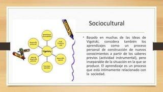 Sociocultural
• Basado en muchas de las ideas de
Vigotski, considera también los
aprendizajes como un proceso
personal de construcción de nuevos
conocimientos a partir de los saberes
previos (actividad instrumental), pero
inseparable de la situación en la que se
produce. El aprendizaje es un proceso
que está íntimamente relacionado con
la sociedad.

 