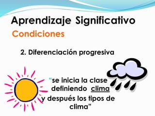 “se inicia la clase
definiendo clima
y después los tipos de
clima”
Aprendizaje Significativo
Condiciones
2. Diferenciación progresiva
 