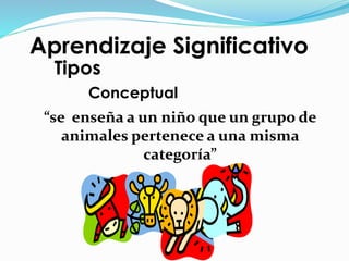 Aprendizaje Significativo
Tipos
Conceptual
“se enseña a un niño que un grupo de
animales pertenece a una misma
categoría”
 