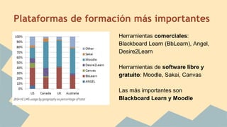 Plataformas de formación más importantes
Herramientas comerciales:
Blackboard Learn (BbLearn), Angel,
Desire2Learn
Herramientas de software libre y
gratuito: Moodle, Sakai, Canvas
Las más importantes son
Blackboard Learn y Moodle
 