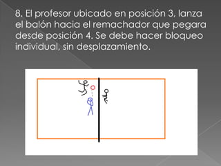 8. El profesor ubicado en posición 3, lanza
el balón hacia el remachador que pegara
desde posición 4. Se debe hacer bloqueo
individual, sin desplazamiento.
 