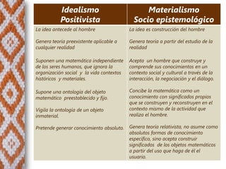 Idealismo                            Materialismo
           Positivista                      Socio epistemológico
La idea antecede al hombre                La idea es construcción del hombre

Genera teoría preexistente aplicable a    Genera teoría a partir del estudio de la
cualquier realidad                        realidad

Suponen una matemática independiente      Acepta un hombre que construye y
de los seres humanos, que ignora la       comprende sus conocimientos en un
organización social y la vida contextos   contexto social y cultural a través de la
históricos y materiales.                  interacción, la negociación y el diálogo.

Supone una ontología del objeto           Concibe la matemática como un
matemático preestablecido y fijo.         conocimiento con significados propios
                                          que se construyen y reconstruyen en el
Vigila la ontología de un objeto          contexto mismo de la actividad que
inmaterial.                               realiza el hombre.

Pretende generar conocimiento absoluto.   Genera teoría relativista, no asume como
                                          absolutos formas de conocimiento
                                          específico, sino acepta construir
                                          significados de los objetos matemáticos
                                          a partir del uso que haga de él el
                                          usuario.
 
