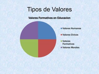 Tipos de Valores
Valores Formativos en Educacion


                         Valores Humanos

                         Valores Cívicos

                         Valores
                         Formativos
                         Valores Morales
 