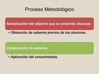 Proceso Metodológico

Socialización del objetivo que se pretende alcanzar.

• Obtención de saberes previos de los alumnos.



Construcción de saberes.

• Aplicación del conocimiento.
 