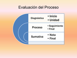 Evaluación del Proceso

                    •Inicio
      Diagnóstica
                    •Unidad
                    •Seguimiento
       Proceso      •Final

                    • Nota
      Sumativa
                    • Final
 
