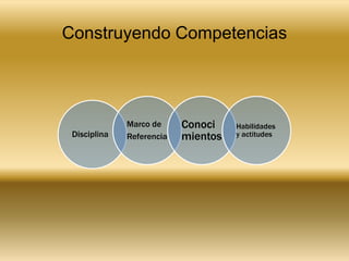 Construyendo Competencias




              Marco de     Conoci    Habilidades
 Disciplina   Referencia   mientos   y actitudes
 