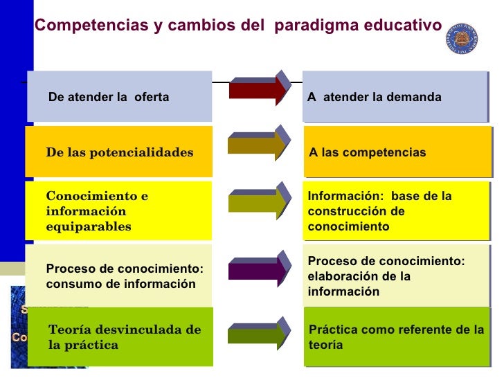 Resultado de imagen para proceso educativo por competencias