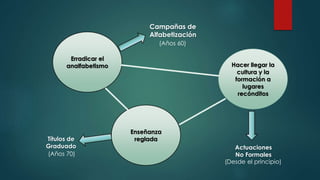 Erradicar el 
analfabetismo 
Campañas de 
Alfabetización 
(Años 60) 
Hacer llegar la 
cultura y la 
formación a 
lugares 
recónditos 
Enseñanza 
reglada 
Actuaciones 
No Formales 
Títulos de 
Graduado 
(Años 70) 
(Desde el principio) 
 