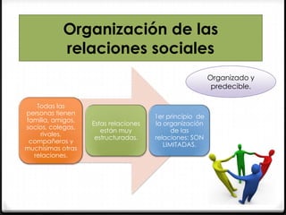 Organización de las
relaciones sociales
Organizado y
predecible.
Todas las
personas tienen
familia, amigos,
socios, colegas,
rivales,
compañeros y
muchísimas otras
relaciones.

Estas relaciones
están muy
estructuradas.

1er principio de
la organización
de las
relaciones: SON
LIMITADAS.

 