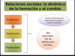 Relaciones sociales: la dinámica
de la formación y el cambio.
Poderosos

Ordenados

Predecibles

Como se forman las
relaciones sociales y
como cambian.

4to
principio:
No se
distribuyen
al azar.

 