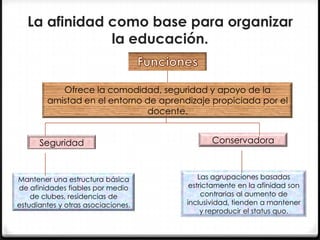 La afinidad como base para organizar
la educación.

Ofrece la comodidad, seguridad y apoyo de la
amistad en el entorno de aprendizaje propiciada por el
docente.
Seguridad

Mantener una estructura básica
de afinidades fiables por medio
de clubes, residencias de
estudiantes y otras asociaciones.

Conservadora

Las agrupaciones basadas
estrictamente en la afinidad son
contrarias al aumento de
inclusividad, tienden a mantener
y reproducir el status quo.

 