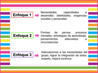 Enfoque 1
Enfoque 2
Enfoque 3
Necesidades, capacidades a
desarrollar, debilidades, exigencias
sociales y personales
Formas de pensar, procesos
mentales, estrategias de aprendizaje,
pensamientos adecuados a
circunstancias
Adecuaciones a las necesidades del
grupo, lograr la integración de todos,
respeto, mejora continua.
 