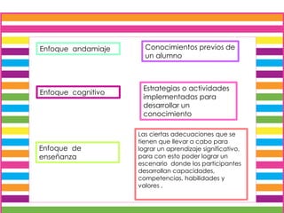 Enfoque andamiaje Conocimientos previos de
un alumno
Enfoque cognitivo
Estrategias o actividades
implementadas para
desarrollar un
conocimiento
Enfoque de
enseñanza
Las ciertas adecuaciones que se
tienen que llevar a cabo para
lograr un aprendizaje significativo,
para con esto poder lograr un
escenario donde los participantes
desarrollan capacidades,
competencias, habilidades y
valores .
 