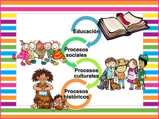 Educación
Procesos
sociales
Procesos
culturales
Procesos
históricos
 