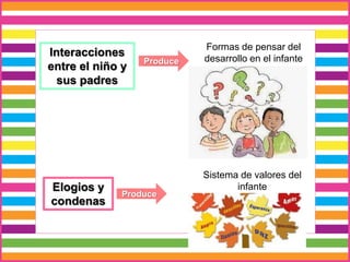 Interacciones
entre el niño y
sus padres
Elogios y
condenas
Produce
Produce
Formas de pensar del
desarrollo en el infante
Sistema de valores del
infante
 