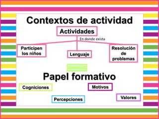 Contextos de actividad
Actividades
En donde exista
Participen
los niños Lenguaje
Resolución
de
problemas
Papel formativo
Cogniciones
Percepciones
Motivos
Valores
 