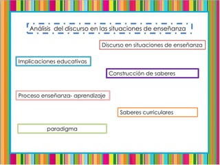 Análisis del discurso en las situaciones de enseñanza
Implicaciones educativas
Discurso en situaciones de enseñanza
Proceso enseñanza- aprendizaje
Construcción de saberes
Saberes curriculares
paradigma
 
