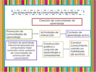 Las propuestas de las comunidades de apredizaje
Creación de comunidades de
aprendizaje
Promoción de
comunidades de
aprendizaje
Actividades de
interacción
Contexto de
aprendizaje activo
Contexto de aprendizaje
intencional apoyado por
computadora mejor
conocido como: proyecto
de comunidades de
construcción del
conocimiento
Construcción
publica y
conjunta de
aprendizajes y
compresiones
Construir
conocimiento
usando sus
habilidades
de escritura
 